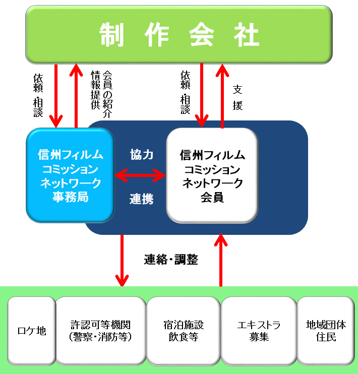 フィルムコミッションネットワーク　イメージ図